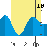 Tiburon tide chart for Wednesday, July 10, 2024