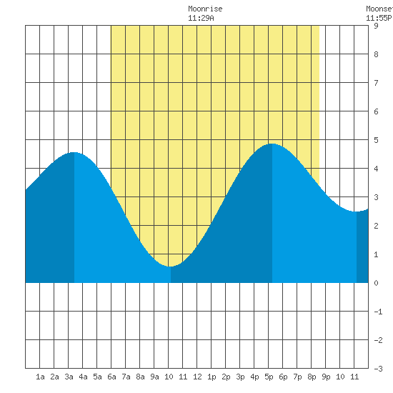 Tiburon tide chart for Thursday, July 11, 2024