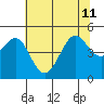 Tiburon tide chart for Thursday, July 11, 2024