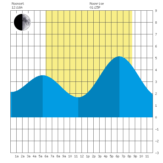 Tiburon tide chart for Saturday, July 13, 2024