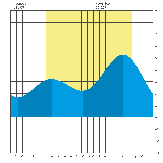 Tiburon tide chart for Sunday, July 14, 2024