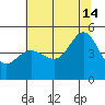 Tiburon tide chart for Sunday, July 14, 2024