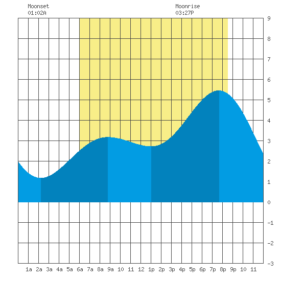 Tiburon tide chart for Monday, July 15, 2024