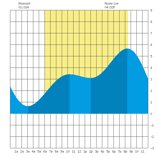 Tiburon tide chart for Tuesday, July 16, 2024