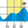 Tiburon tide chart for Tuesday, July 16, 2024