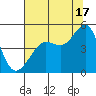 Tiburon tide chart for Wednesday, July 17, 2024