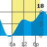 Tiburon tide chart for Thursday, July 18, 2024