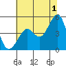 Tiburon tide chart for Monday, July 1, 2024