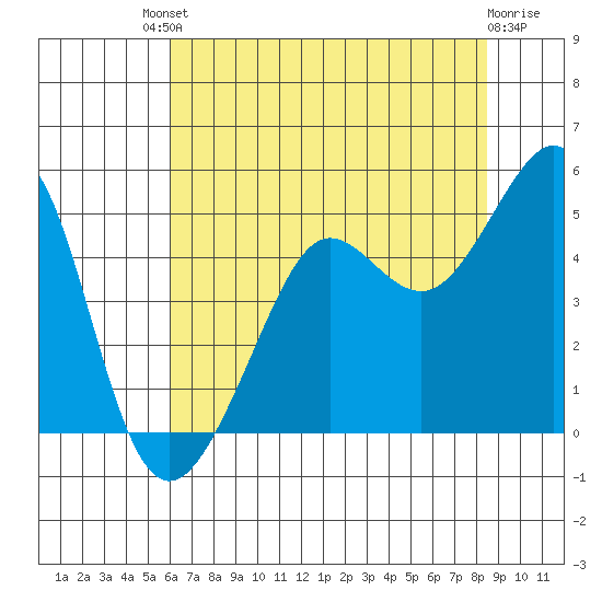 Tiburon tide chart for Saturday, July 20, 2024