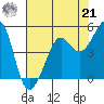 Tiburon tide chart for Sunday, July 21, 2024
