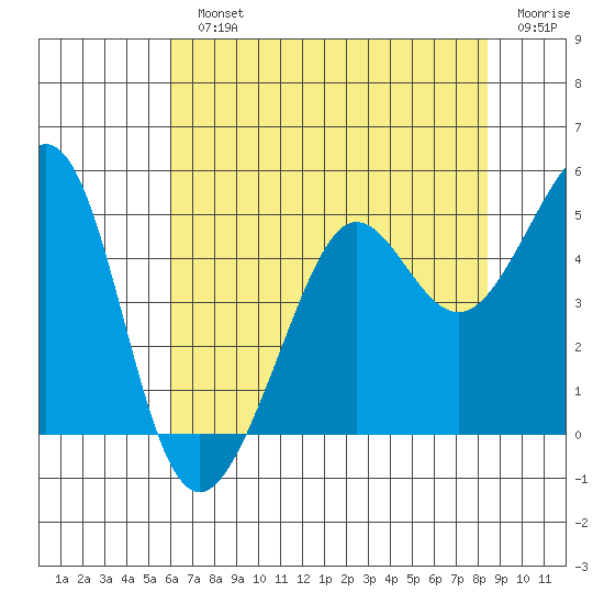 Tiburon tide chart for Monday, July 22, 2024