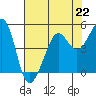 Tiburon tide chart for Monday, July 22, 2024