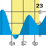 Tiburon tide chart for Tuesday, July 23, 2024