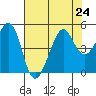 Tiburon tide chart for Wednesday, July 24, 2024