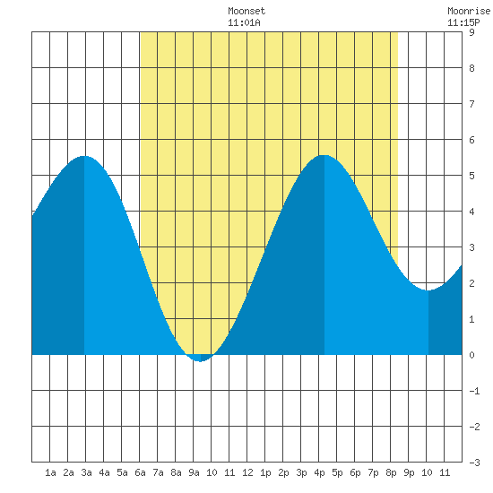 Tiburon tide chart for Thursday, July 25, 2024