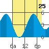 Tiburon tide chart for Thursday, July 25, 2024