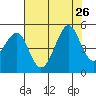 Tiburon tide chart for Friday, July 26, 2024