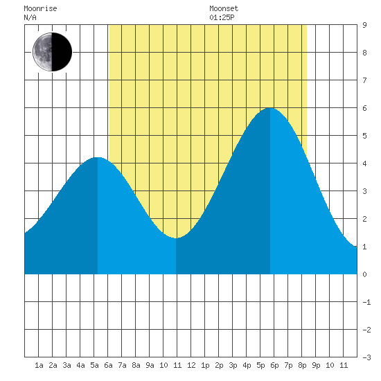 Tiburon tide chart for Saturday, July 27, 2024