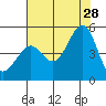 Tiburon tide chart for Sunday, July 28, 2024