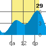 Tiburon tide chart for Monday, July 29, 2024