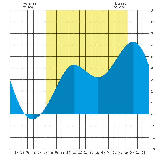 Tiburon tide chart for Wednesday, July 31, 2024