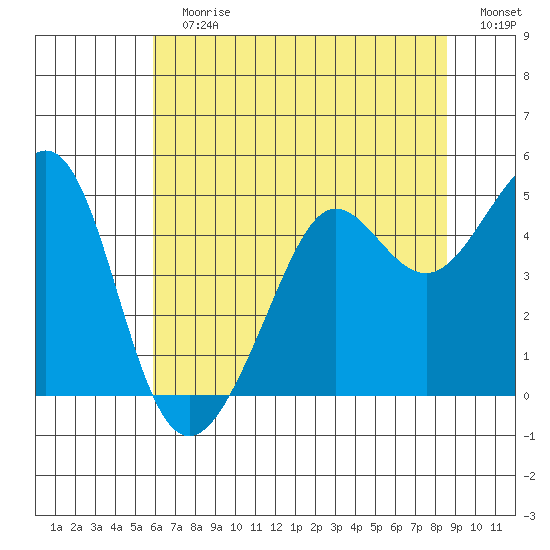 Tiburon tide chart for Sunday, July 7, 2024