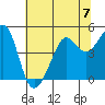 Tiburon tide chart for Sunday, July 7, 2024