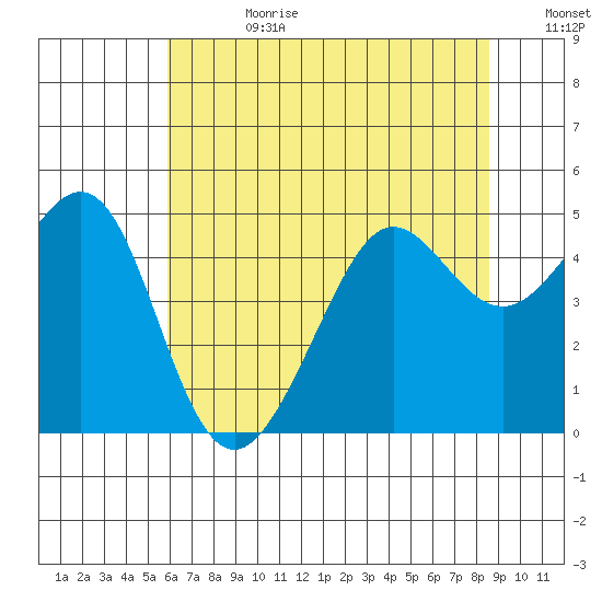 Tiburon tide chart for Tuesday, July 9, 2024