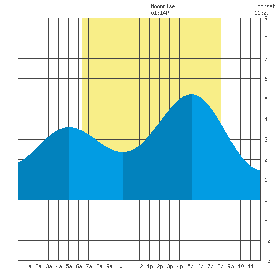 Tiburon tide chart for Sunday, August 11, 2024