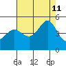 Tiburon tide chart for Sunday, August 11, 2024