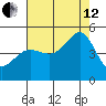 Tiburon tide chart for Monday, August 12, 2024