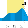 Tiburon tide chart for Tuesday, August 13, 2024