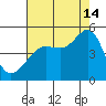 Tiburon tide chart for Wednesday, August 14, 2024