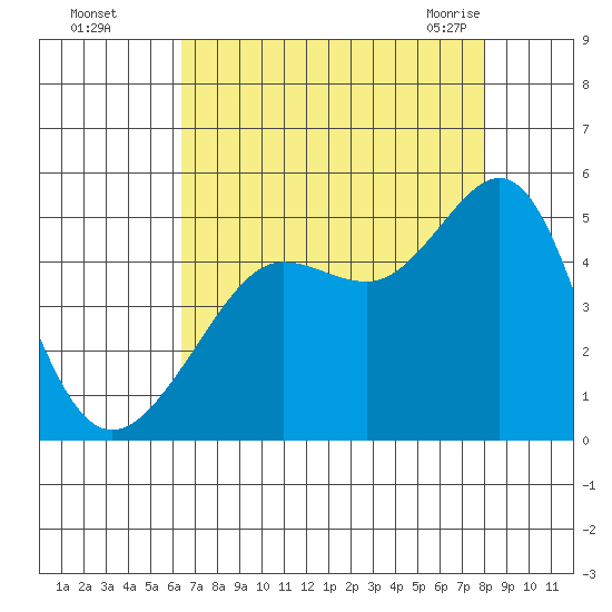 Tiburon tide chart for Thursday, August 15, 2024