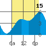 Tiburon tide chart for Thursday, August 15, 2024