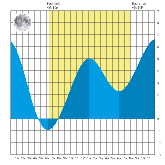 Tiburon tide chart for Monday, August 19, 2024