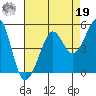 Tiburon tide chart for Monday, August 19, 2024