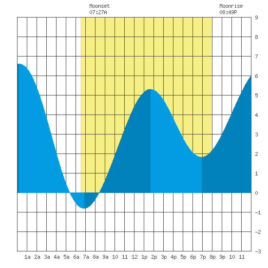 Tiburon tide chart for Tuesday, August 20, 2024