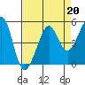 Tiburon tide chart for Tuesday, August 20, 2024
