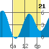 Tiburon tide chart for Wednesday, August 21, 2024