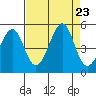 Tiburon tide chart for Friday, August 23, 2024