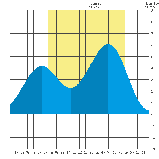 Tiburon tide chart for Sunday, August 25, 2024