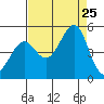 Tiburon tide chart for Sunday, August 25, 2024