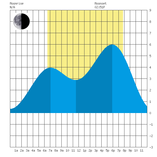 Tiburon tide chart for Monday, August 26, 2024