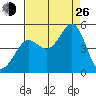 Tiburon tide chart for Monday, August 26, 2024