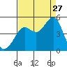 Tiburon tide chart for Tuesday, August 27, 2024