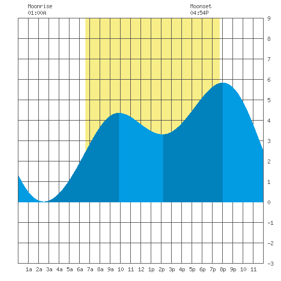 Tiburon tide chart for Wednesday, August 28, 2024