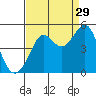 Tiburon tide chart for Thursday, August 29, 2024