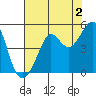 Tiburon tide chart for Friday, August 2, 2024