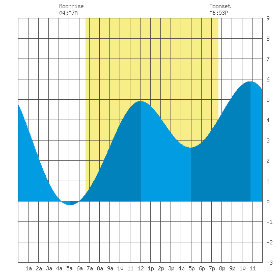 Tiburon tide chart for Saturday, August 31, 2024
